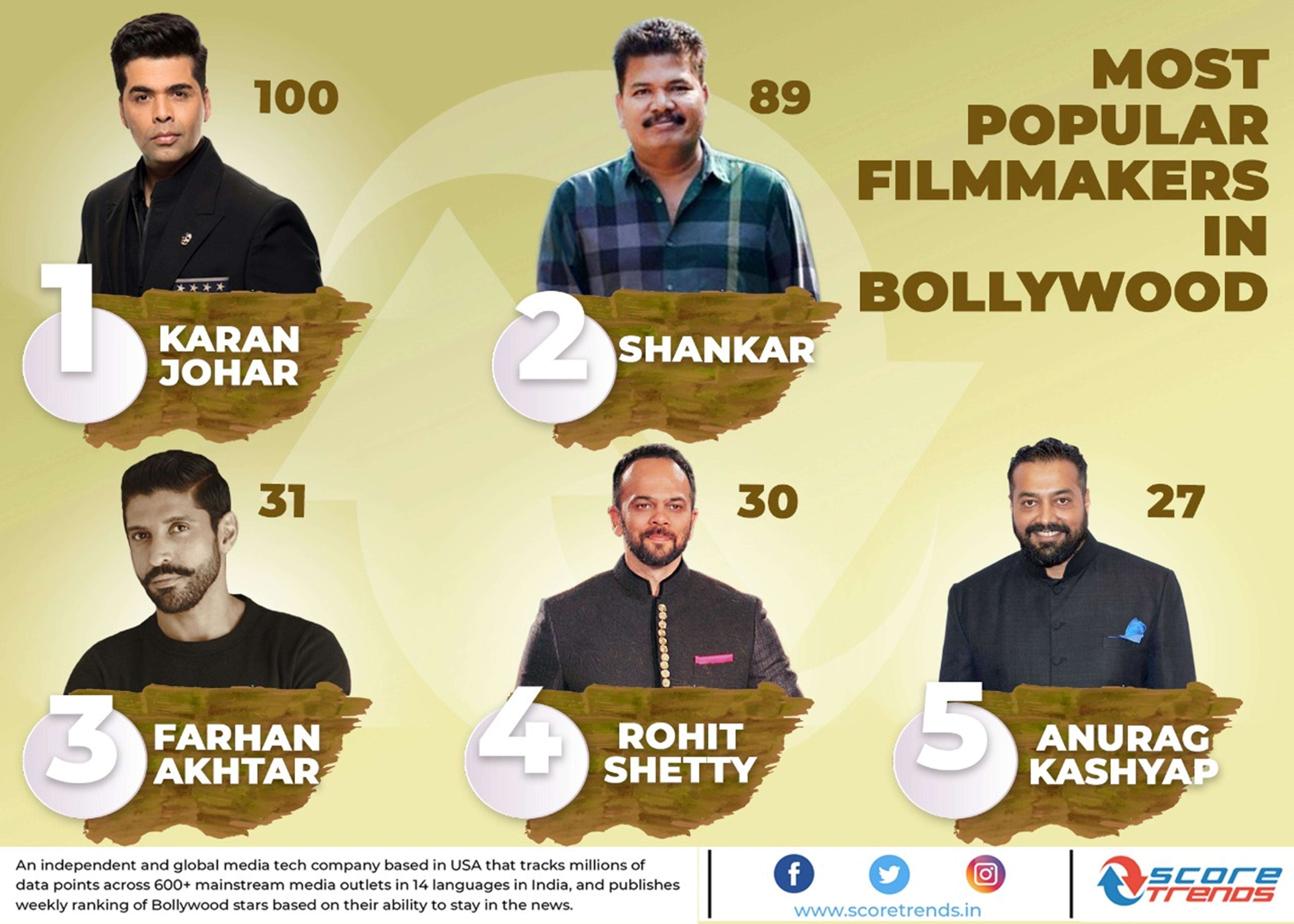 Indian filmmaker Karan Johar became the most popular Film maker of 2019!